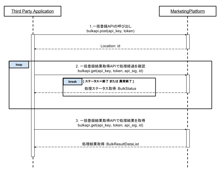 クライアントアプリケーション認証後の一括登録情報API シーケンス図